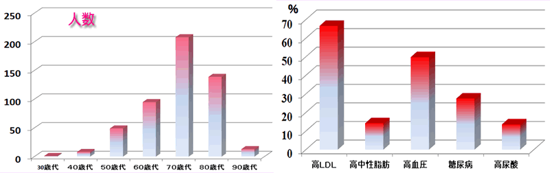 冠動脈検査年齢・基礎疾患